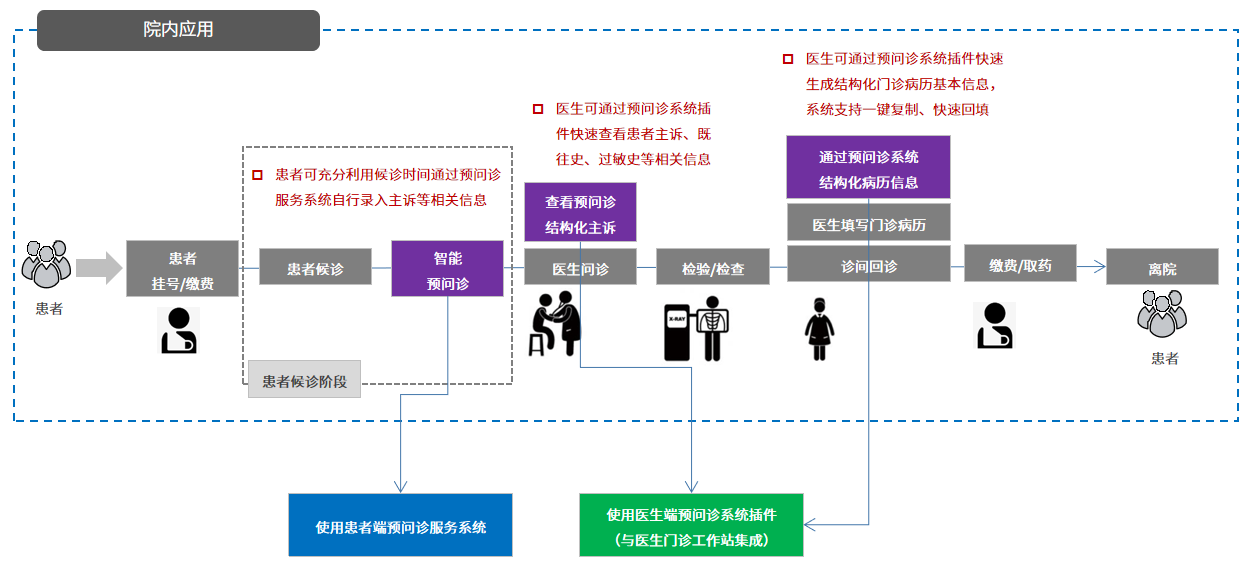 预问诊流程图11